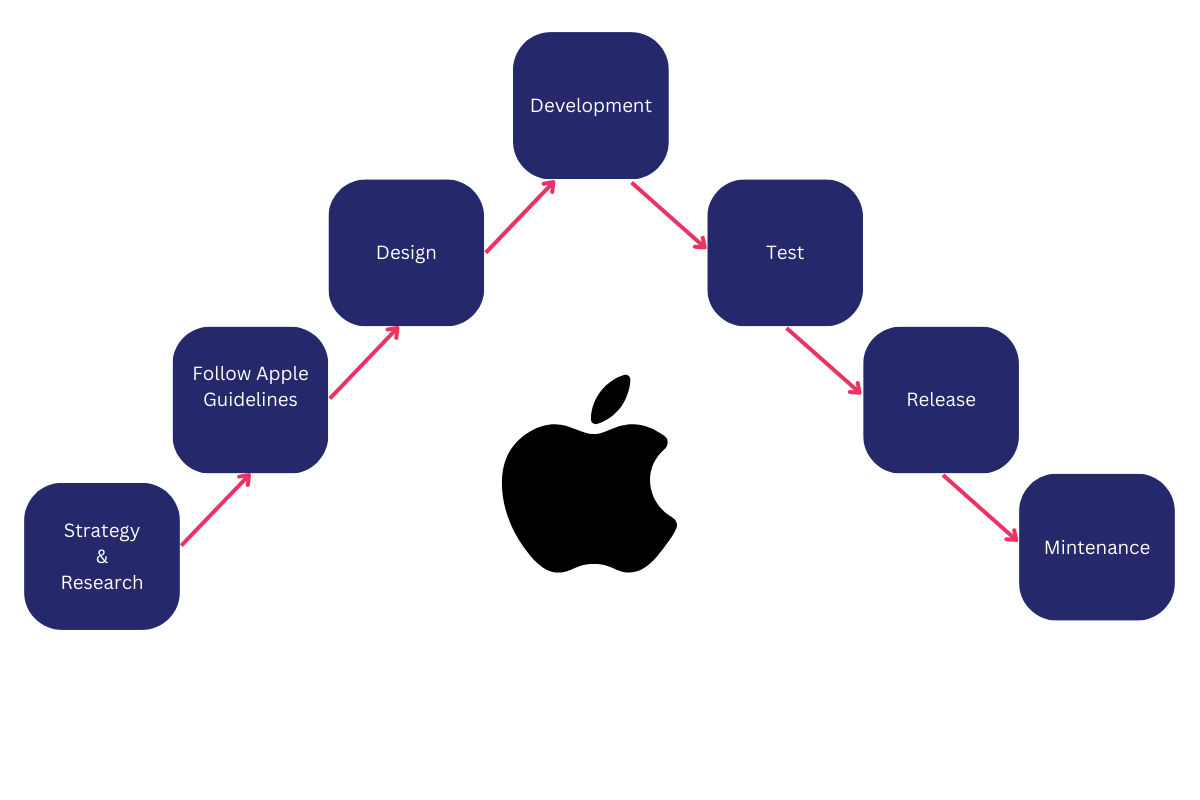ios app development company in Chennai