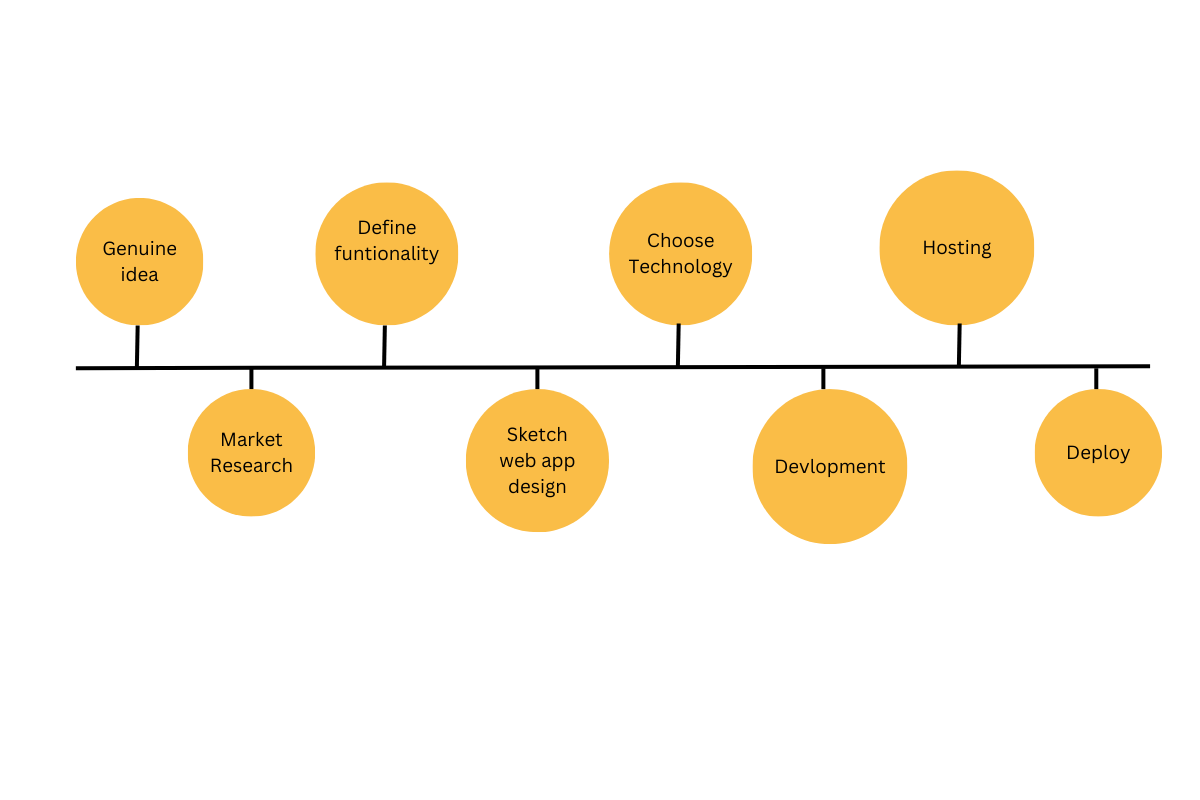 web app development company in Chennai